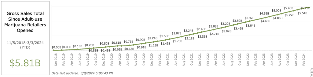 Gross sales total since adult-use marijuana retailers opened: $5.81B