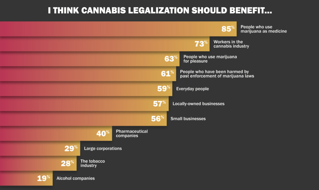 I THINK CANNABIS LEGALIZATION SHOULD BENEFIT...