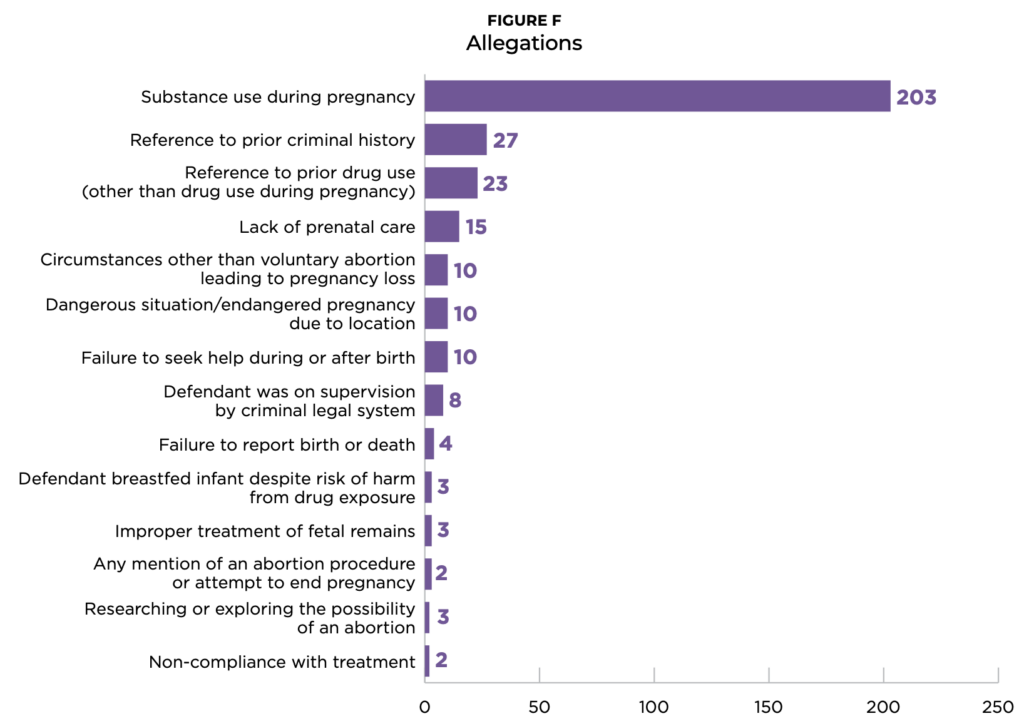 Allegations behind criminal prosecutions of pregnant people, 2022-2023