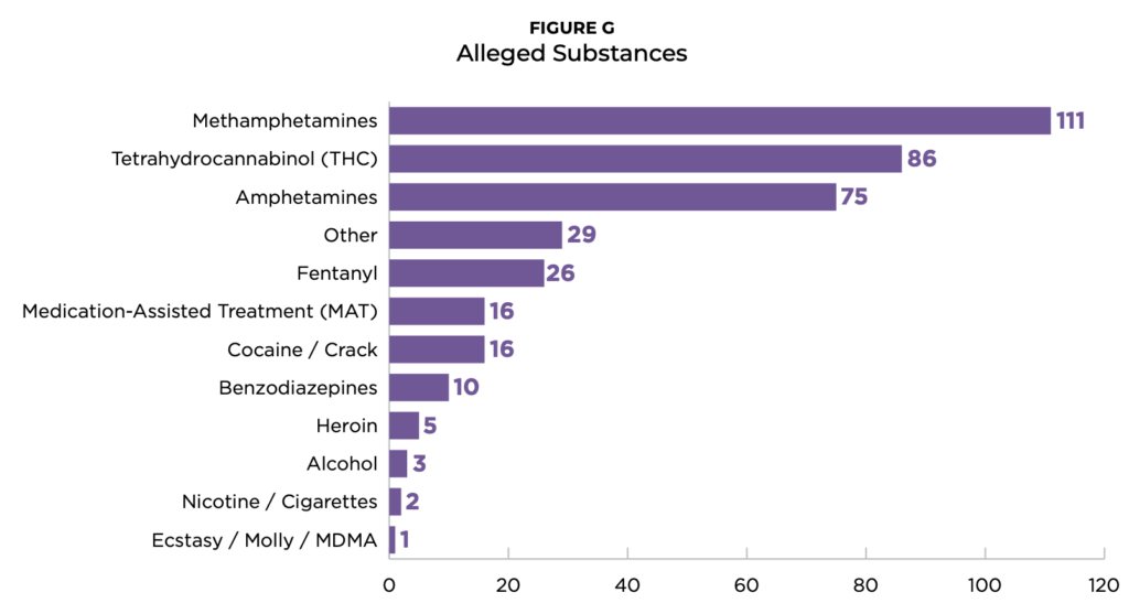 Alleged substances in criminal cases against pregnant people