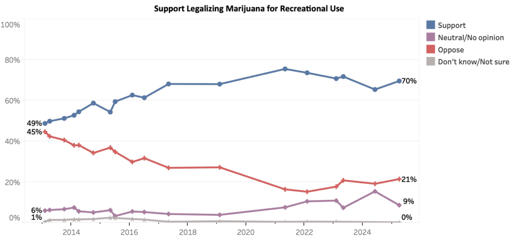 New Hampshire residents: Support for legalizing marijuana for recreational use