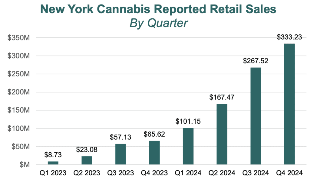New York Cannabis Reported Retail SalesBy Quarter