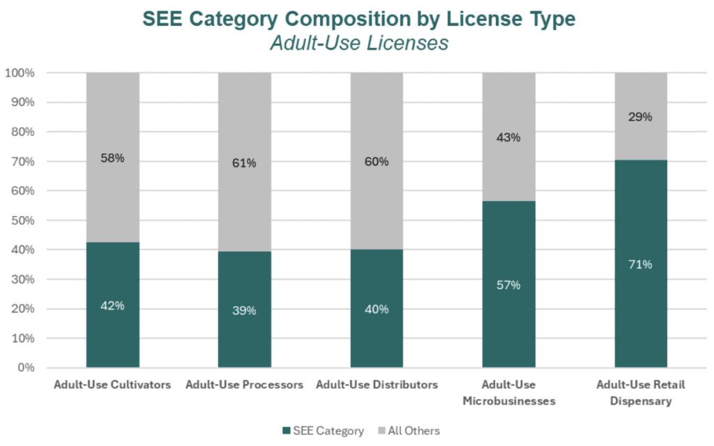 SEE Category By License Type, Adult Use Licenses