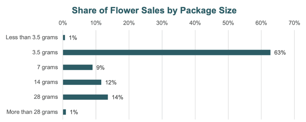 Product Share of Flower Sales by Package Size