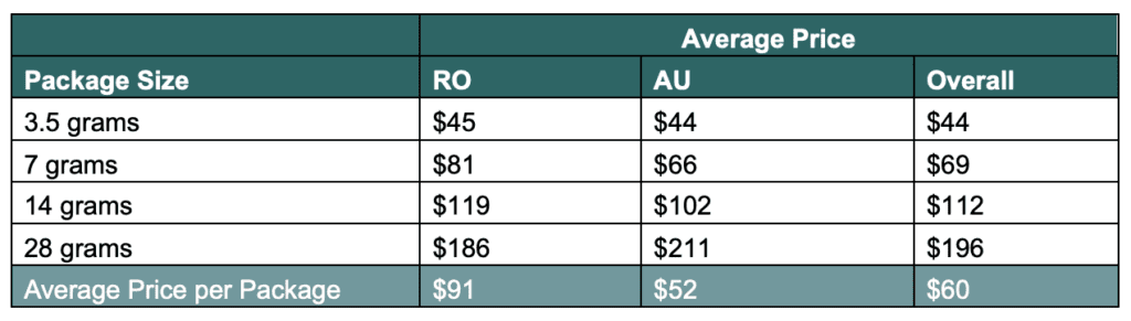 Average Price Per Package Size and Sales Source
