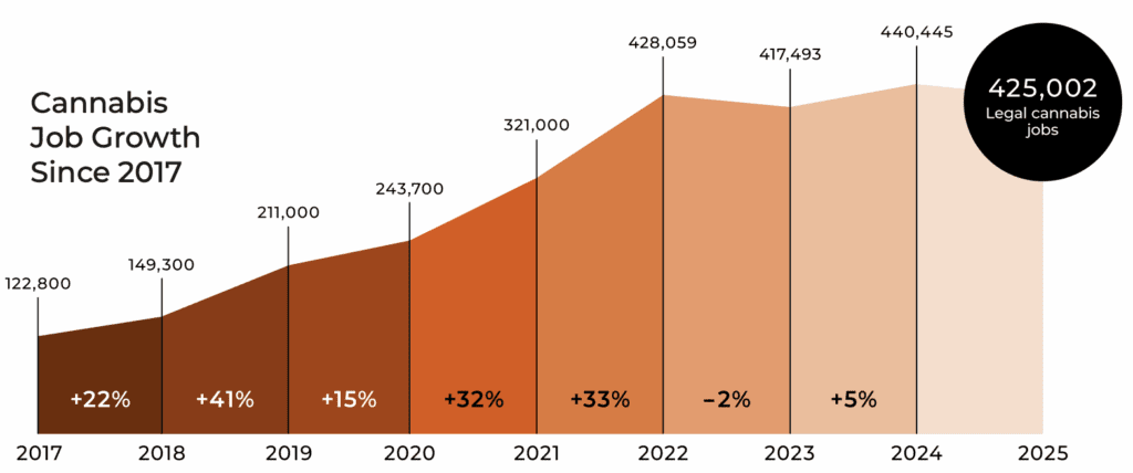 Cannabis Job Growth Since 2017