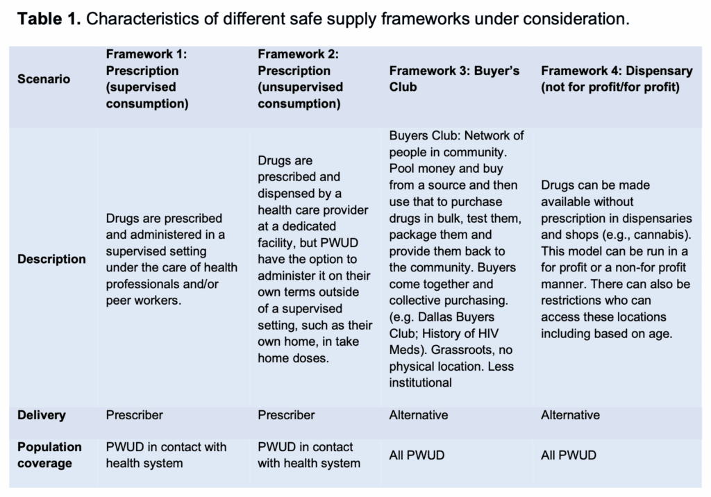 Table 1. Characteristics of different safe supply frameworks under consideration.