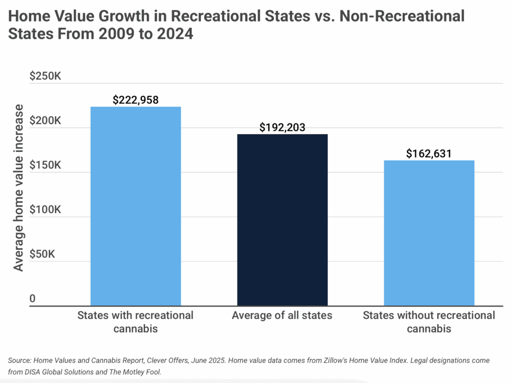 Home Value Growth in Recreational States vs. Non-Recreational States From 2009 to 2024