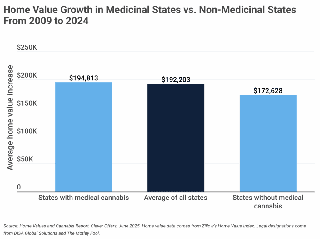 Home Value Growth in Medicinal States vs. Non-Medicinal States From 2009 to 2024