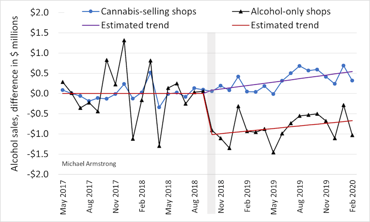 This diagram shows that after October 2018, alcohol sales rose gradually at liquor stores that sold cannabis but fell quickly at stores selling only alcohol.