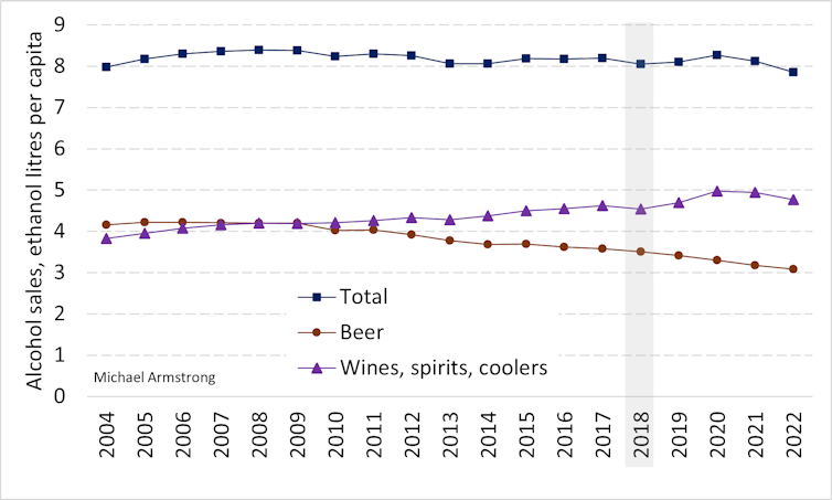 This diagram shows how beer sales declined while other beverage sales increased from 2004 to 2022. Total alcohol sales remained roughly constant.